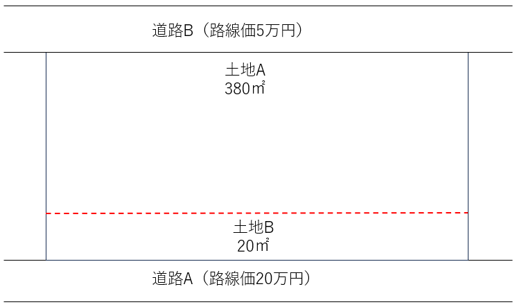 分筆登記の費用相場8