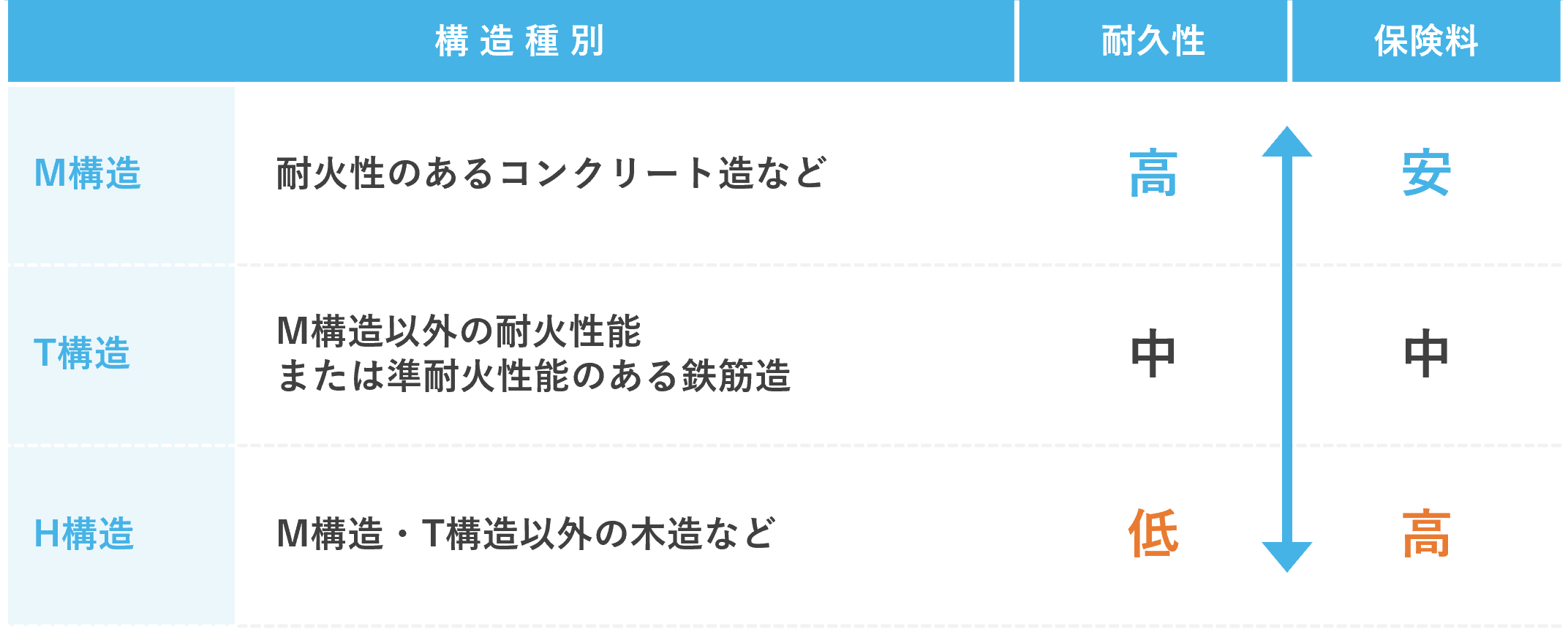 火災保険_構造比較表