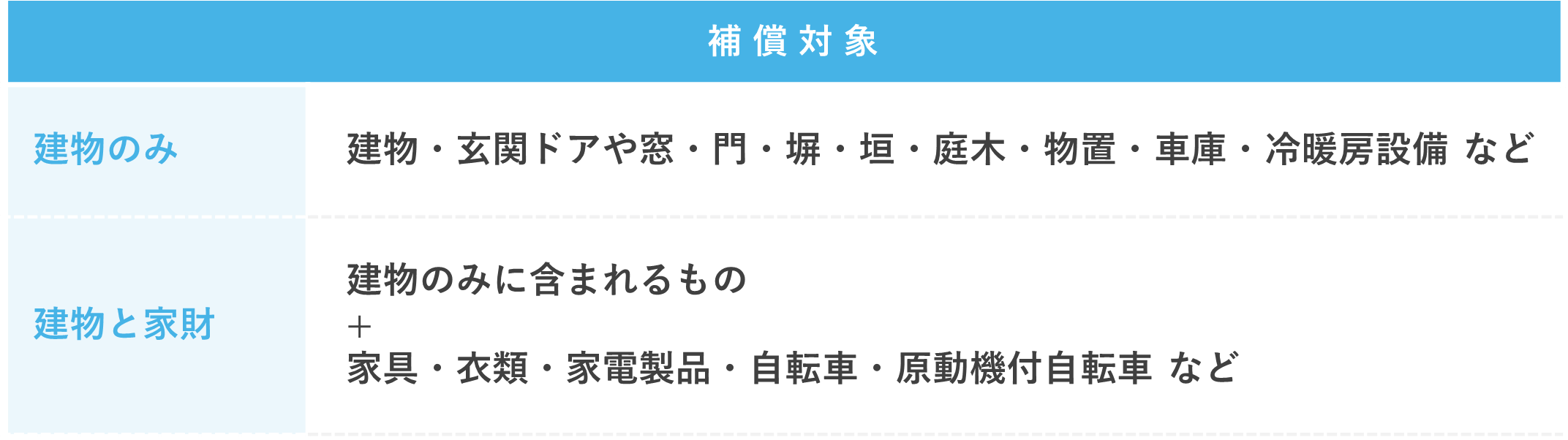 火災保険_補償対象表